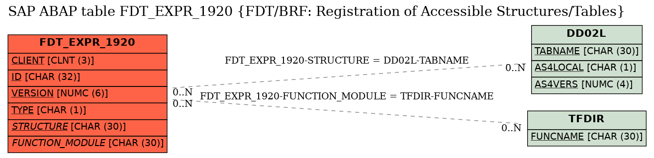 E-R Diagram for table FDT_EXPR_1920 (FDT/BRF: Registration of Accessible Structures/Tables)