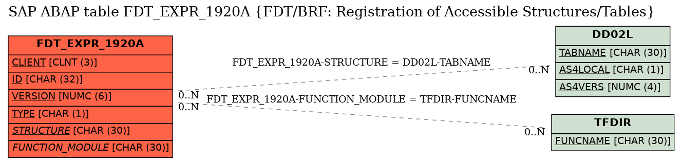 E-R Diagram for table FDT_EXPR_1920A (FDT/BRF: Registration of Accessible Structures/Tables)