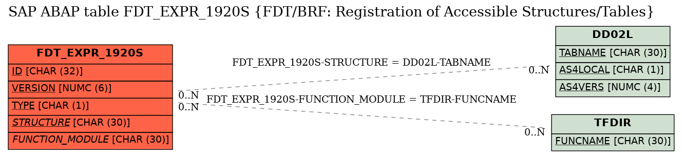 E-R Diagram for table FDT_EXPR_1920S (FDT/BRF: Registration of Accessible Structures/Tables)