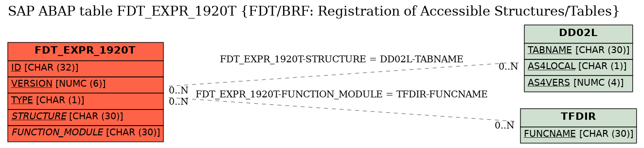 E-R Diagram for table FDT_EXPR_1920T (FDT/BRF: Registration of Accessible Structures/Tables)