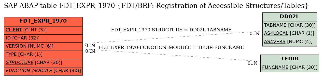 E-R Diagram for table FDT_EXPR_1970 (FDT/BRF: Registration of Accessible Structures/Tables)