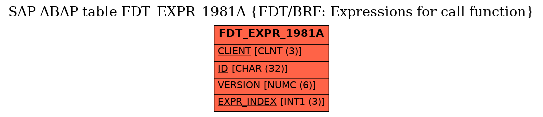 E-R Diagram for table FDT_EXPR_1981A (FDT/BRF: Expressions for call function)