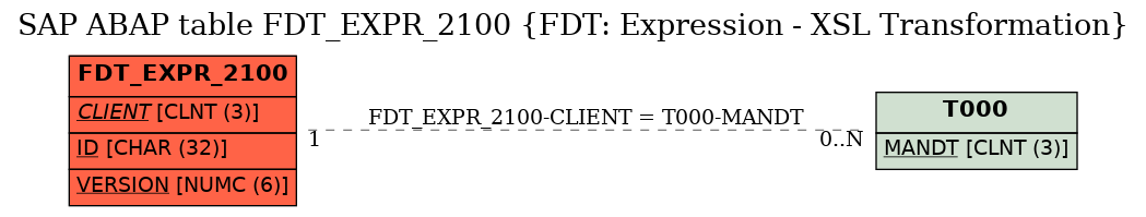 E-R Diagram for table FDT_EXPR_2100 (FDT: Expression - XSL Transformation)