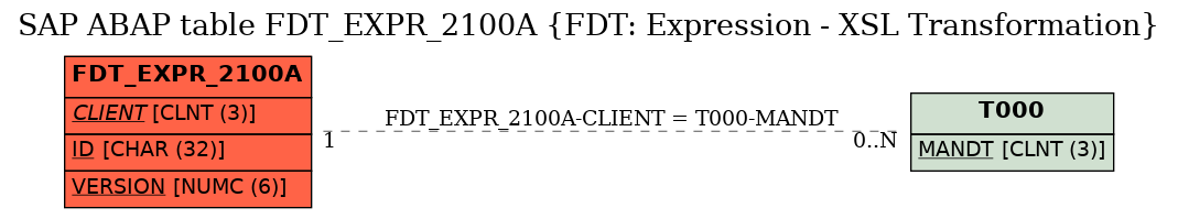 E-R Diagram for table FDT_EXPR_2100A (FDT: Expression - XSL Transformation)
