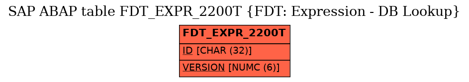 E-R Diagram for table FDT_EXPR_2200T (FDT: Expression - DB Lookup)