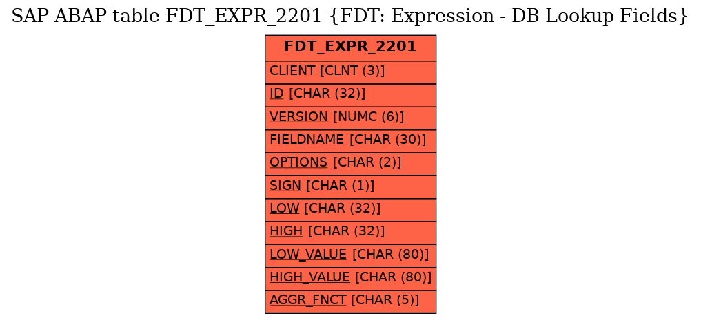 E-R Diagram for table FDT_EXPR_2201 (FDT: Expression - DB Lookup Fields)