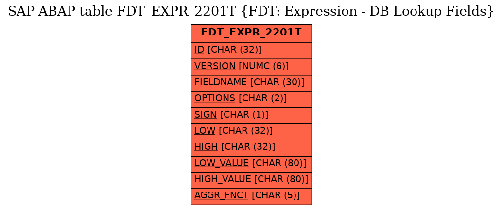 E-R Diagram for table FDT_EXPR_2201T (FDT: Expression - DB Lookup Fields)