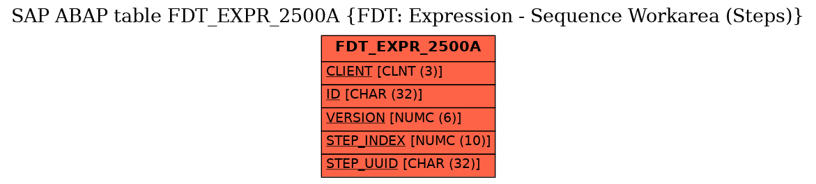 E-R Diagram for table FDT_EXPR_2500A (FDT: Expression - Sequence Workarea (Steps))