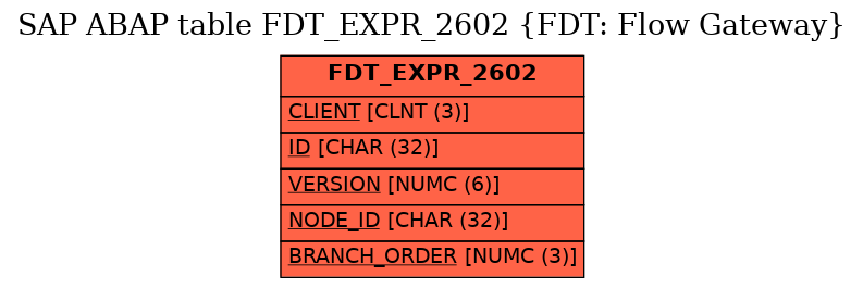 E-R Diagram for table FDT_EXPR_2602 (FDT: Flow Gateway)