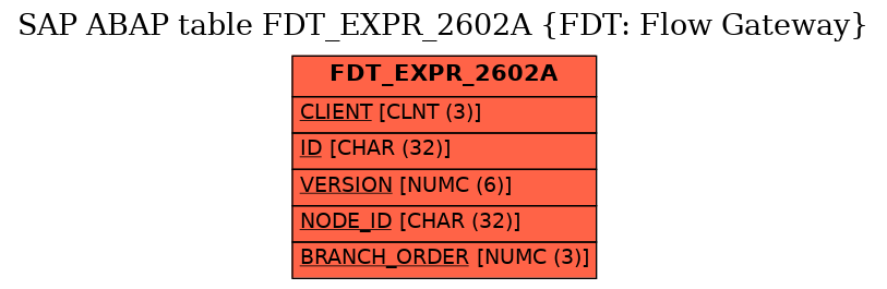 E-R Diagram for table FDT_EXPR_2602A (FDT: Flow Gateway)