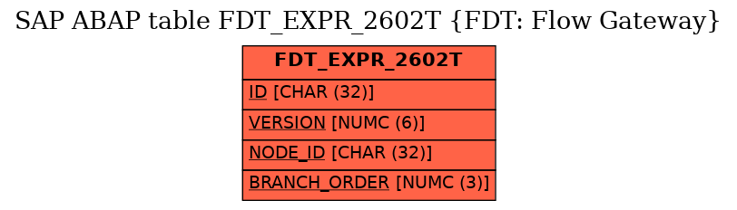 E-R Diagram for table FDT_EXPR_2602T (FDT: Flow Gateway)