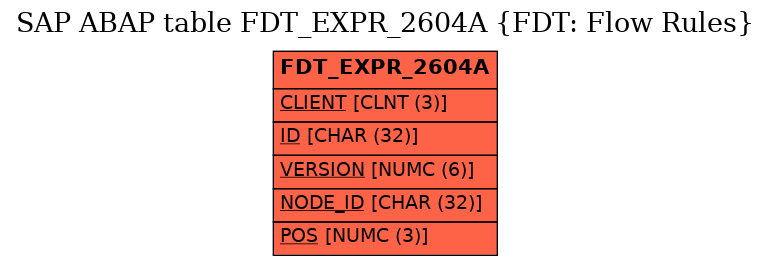 E-R Diagram for table FDT_EXPR_2604A (FDT: Flow Rules)