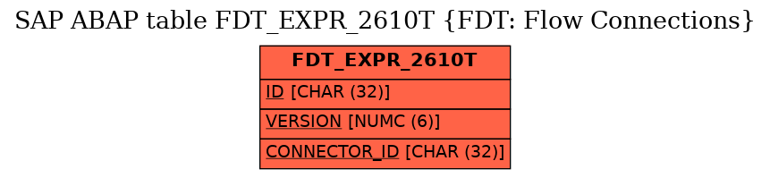 E-R Diagram for table FDT_EXPR_2610T (FDT: Flow Connections)