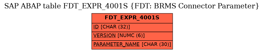 E-R Diagram for table FDT_EXPR_4001S (FDT: BRMS Connector Parameter)