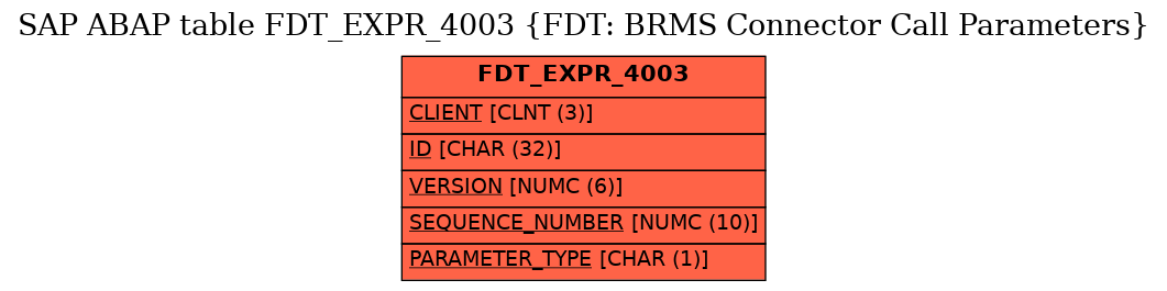 E-R Diagram for table FDT_EXPR_4003 (FDT: BRMS Connector Call Parameters)