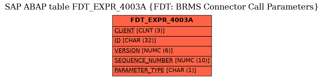 E-R Diagram for table FDT_EXPR_4003A (FDT: BRMS Connector Call Parameters)