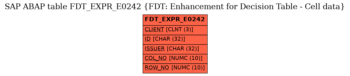 E-R Diagram for table FDT_EXPR_E0242 (FDT: Enhancement for Decision Table - Cell data)