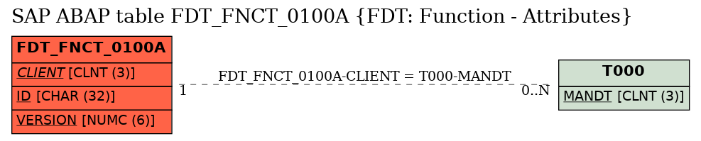 E-R Diagram for table FDT_FNCT_0100A (FDT: Function - Attributes)