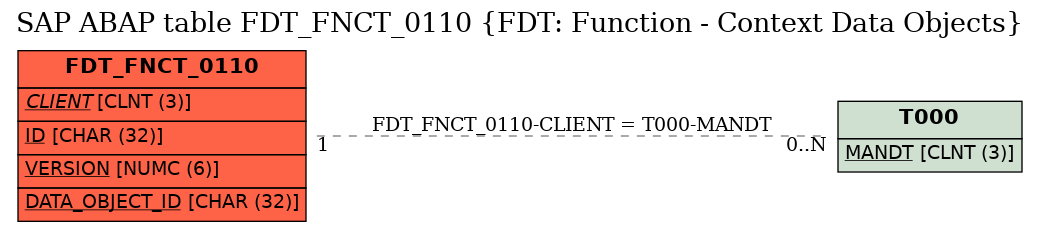 E-R Diagram for table FDT_FNCT_0110 (FDT: Function - Context Data Objects)