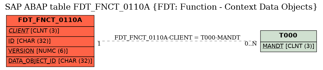 E-R Diagram for table FDT_FNCT_0110A (FDT: Function - Context Data Objects)