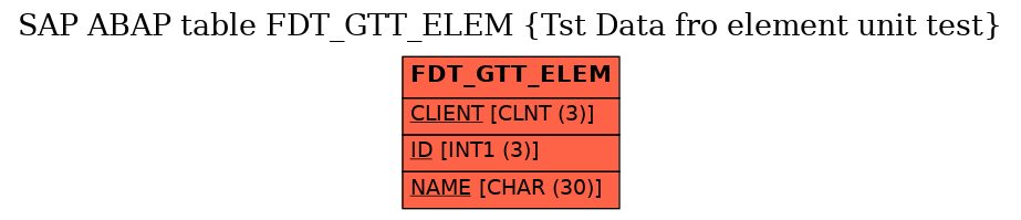 E-R Diagram for table FDT_GTT_ELEM (Tst Data fro element unit test)