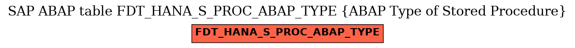 E-R Diagram for table FDT_HANA_S_PROC_ABAP_TYPE (ABAP Type of Stored Procedure)