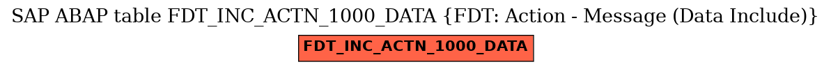 E-R Diagram for table FDT_INC_ACTN_1000_DATA (FDT: Action - Message (Data Include))