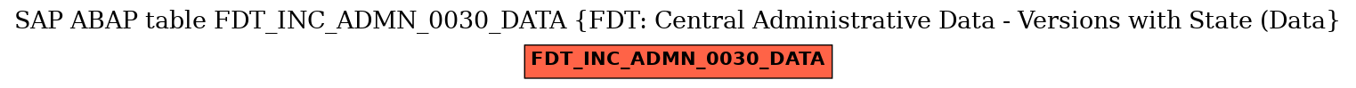 E-R Diagram for table FDT_INC_ADMN_0030_DATA (FDT: Central Administrative Data - Versions with State (Data)