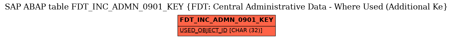 E-R Diagram for table FDT_INC_ADMN_0901_KEY (FDT: Central Administrative Data - Where Used (Additional Ke)