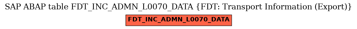 E-R Diagram for table FDT_INC_ADMN_L0070_DATA (FDT: Transport Information (Export))
