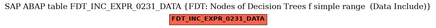 E-R Diagram for table FDT_INC_EXPR_0231_DATA (FDT: Nodes of Decision Trees f simple range  (Data Include))