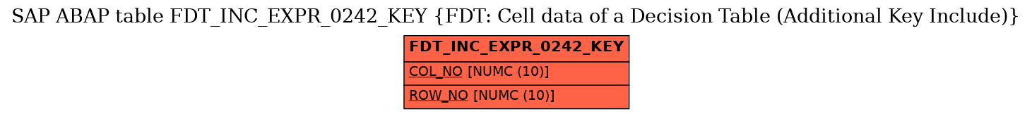 E-R Diagram for table FDT_INC_EXPR_0242_KEY (FDT: Cell data of a Decision Table (Additional Key Include))