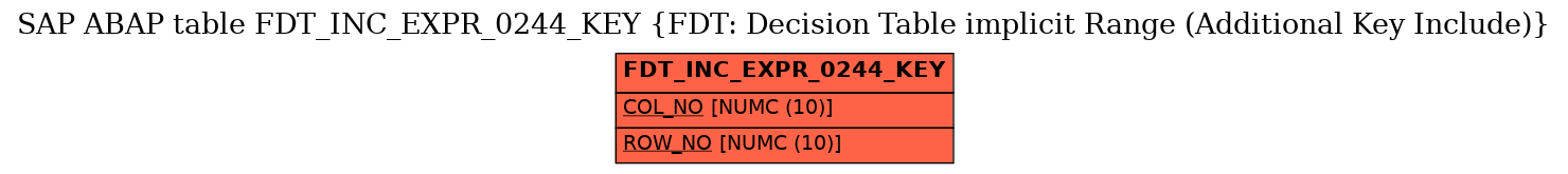 E-R Diagram for table FDT_INC_EXPR_0244_KEY (FDT: Decision Table implicit Range (Additional Key Include))