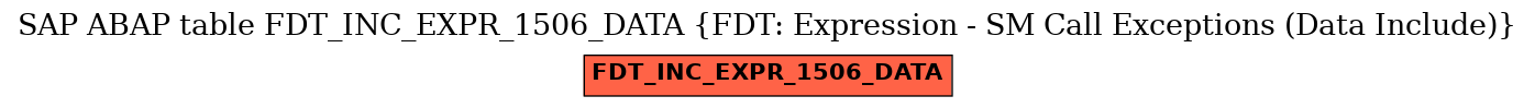 E-R Diagram for table FDT_INC_EXPR_1506_DATA (FDT: Expression - SM Call Exceptions (Data Include))