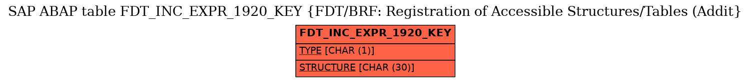 E-R Diagram for table FDT_INC_EXPR_1920_KEY (FDT/BRF: Registration of Accessible Structures/Tables (Addit)