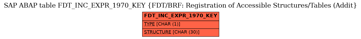 E-R Diagram for table FDT_INC_EXPR_1970_KEY (FDT/BRF: Registration of Accessible Structures/Tables (Addit)