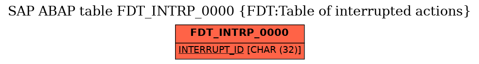 E-R Diagram for table FDT_INTRP_0000 (FDT:Table of interrupted actions)