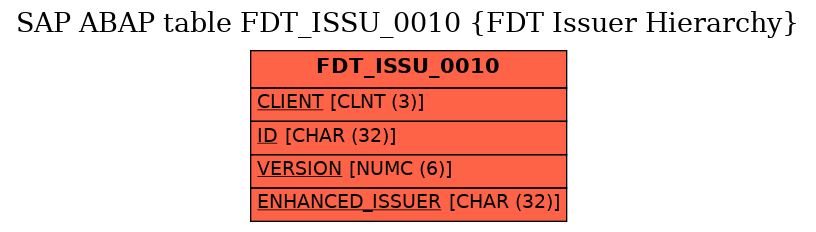 E-R Diagram for table FDT_ISSU_0010 (FDT Issuer Hierarchy)