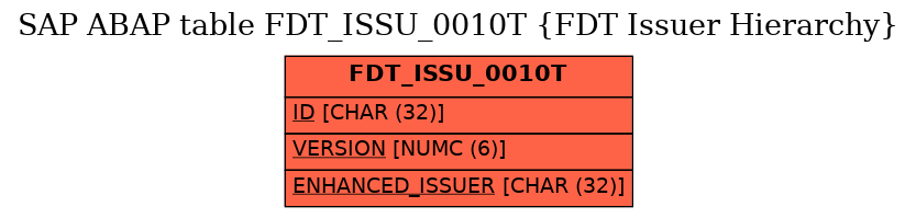 E-R Diagram for table FDT_ISSU_0010T (FDT Issuer Hierarchy)