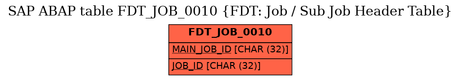 E-R Diagram for table FDT_JOB_0010 (FDT: Job / Sub Job Header Table)