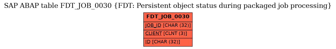 E-R Diagram for table FDT_JOB_0030 (FDT: Persistent object status during packaged job processing)