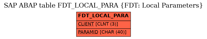 E-R Diagram for table FDT_LOCAL_PARA (FDT: Local Parameters)