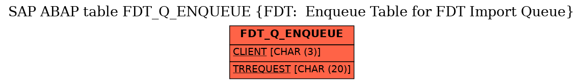 E-R Diagram for table FDT_Q_ENQUEUE (FDT:  Enqueue Table for FDT Import Queue)