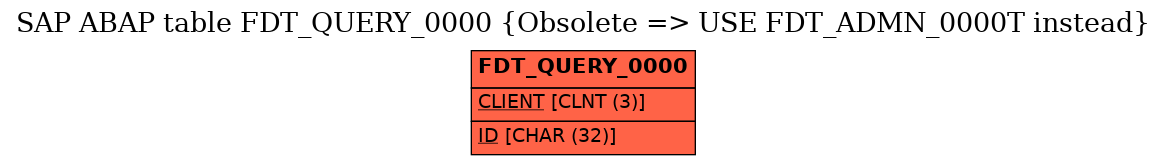 E-R Diagram for table FDT_QUERY_0000 (Obsolete => USE FDT_ADMN_0000T instead)