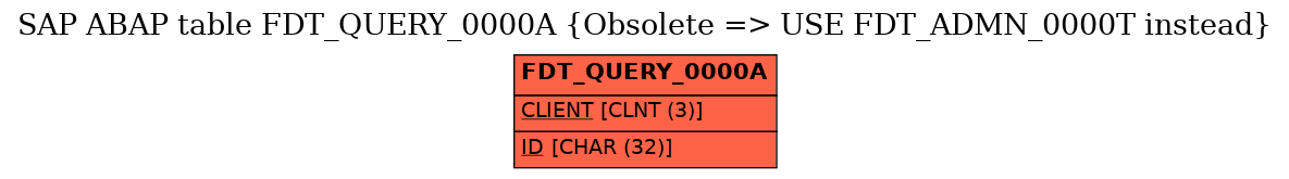 E-R Diagram for table FDT_QUERY_0000A (Obsolete => USE FDT_ADMN_0000T instead)