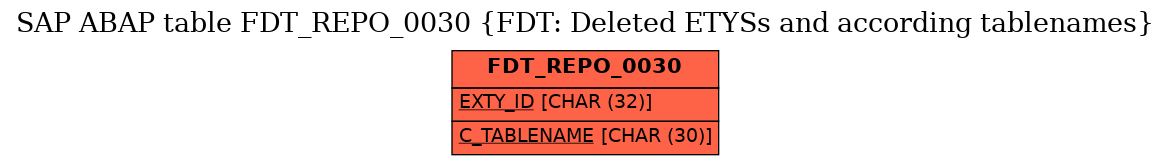 E-R Diagram for table FDT_REPO_0030 (FDT: Deleted ETYSs and according tablenames)