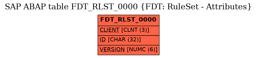 E-R Diagram for table FDT_RLST_0000 (FDT: RuleSet - Attributes)