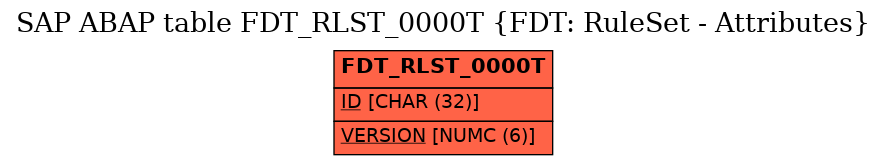 E-R Diagram for table FDT_RLST_0000T (FDT: RuleSet - Attributes)