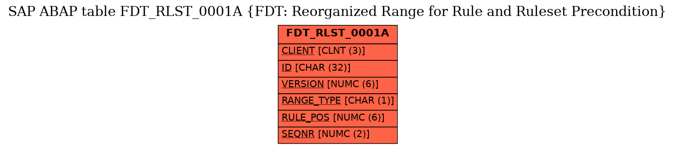 E-R Diagram for table FDT_RLST_0001A (FDT: Reorganized Range for Rule and Ruleset Precondition)