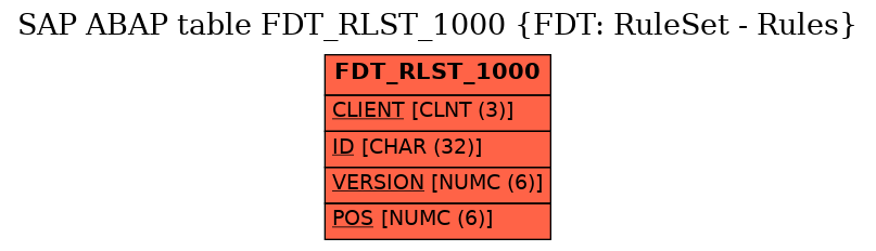 E-R Diagram for table FDT_RLST_1000 (FDT: RuleSet - Rules)